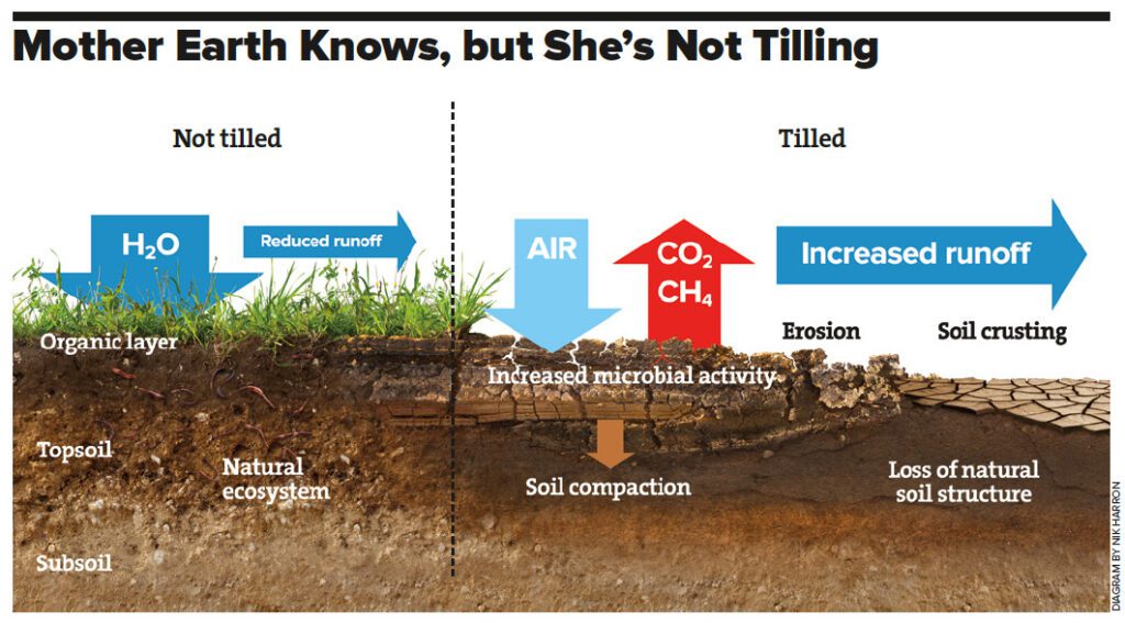Tilling process that is brought about by the different stages